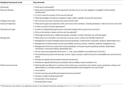 Participatory Governance of Culture and Cultural Heritage: Policy, Legal, Economic Insights From Italy